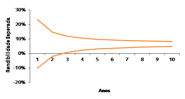 Gráfico Rendibilidade Esperada Gráfico Rendibilidade Esperada